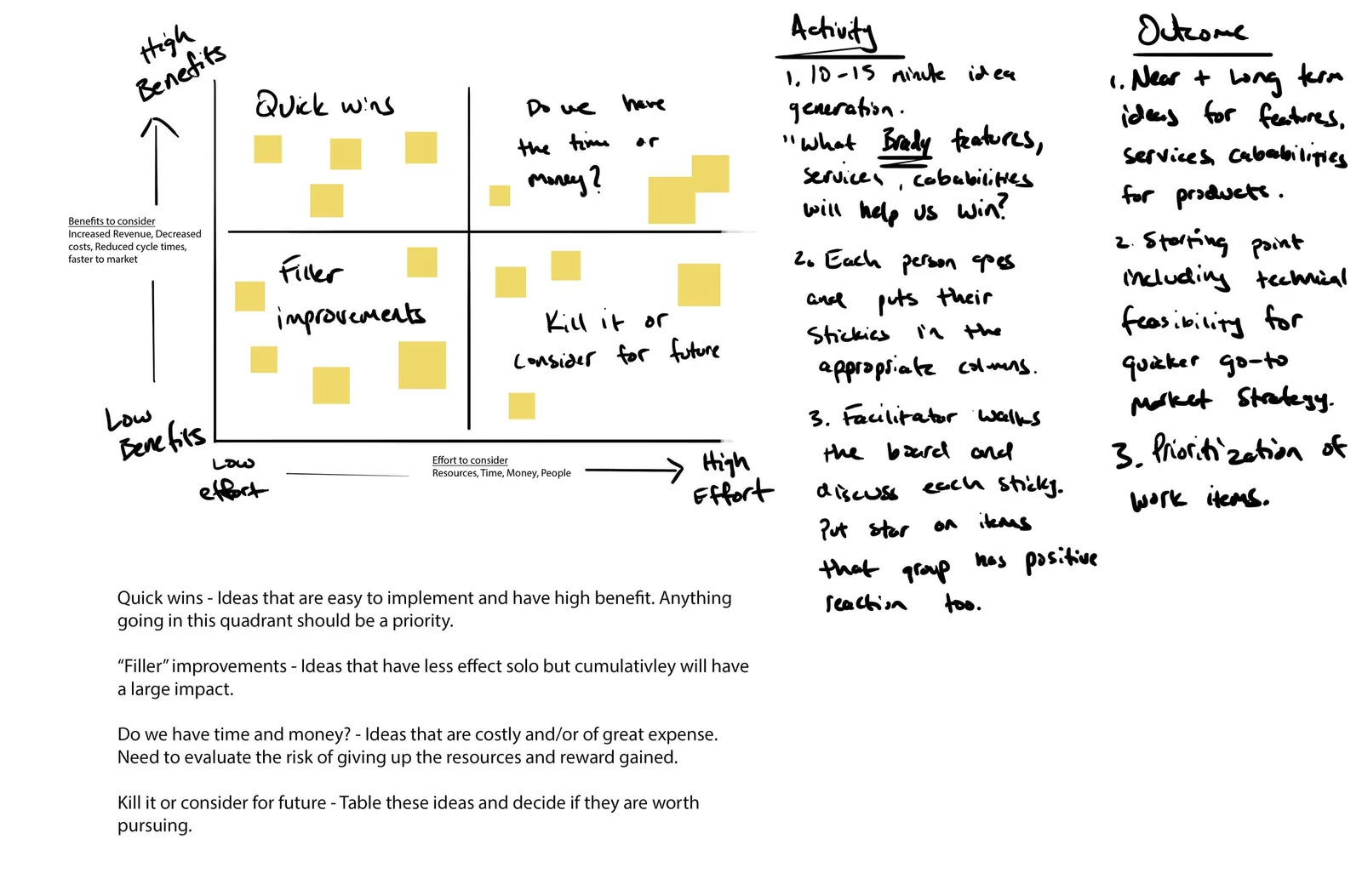 The benefit-versus-effort matrix used to prioritize ideas