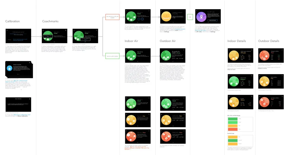 Application map — air quality flow