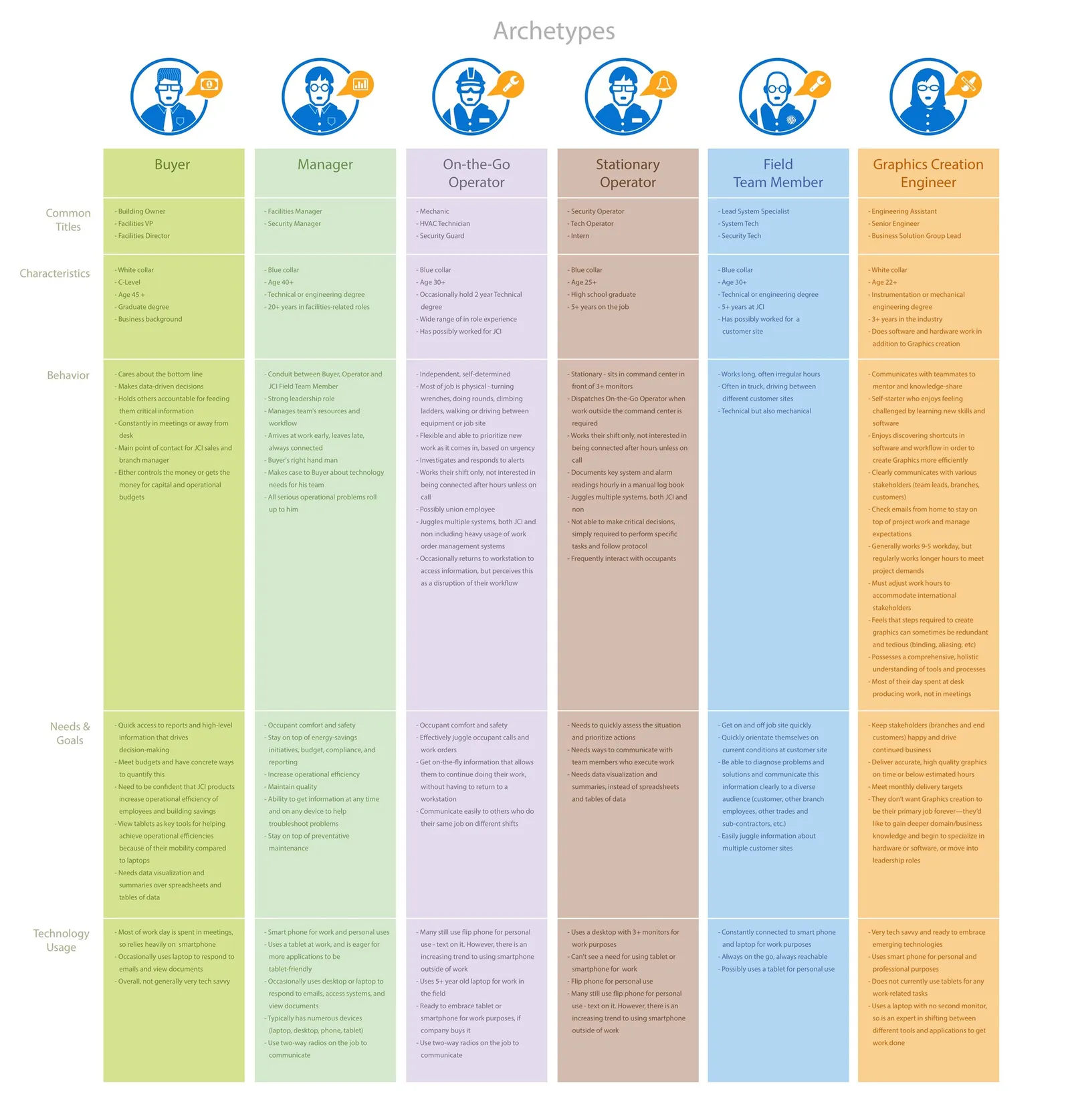 The six Metasys UI persona archetypes from voice-of-customer research