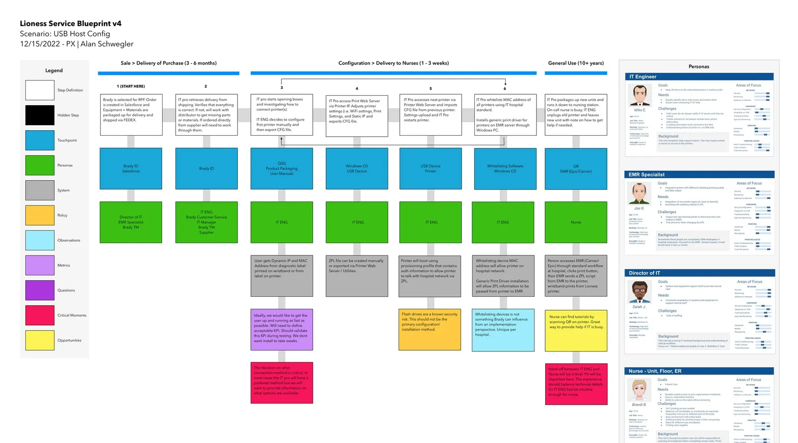 USB-Host configuration — one of five scenarios, each blueprinted end to end