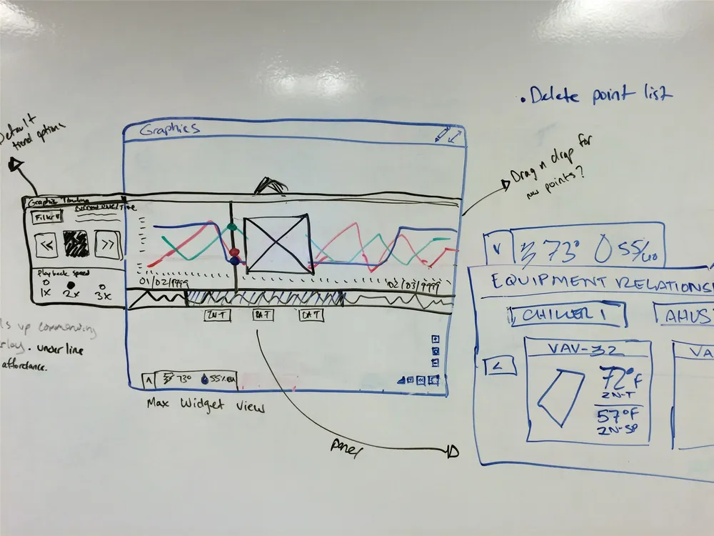 Whiteboard sketches — flat information architecture