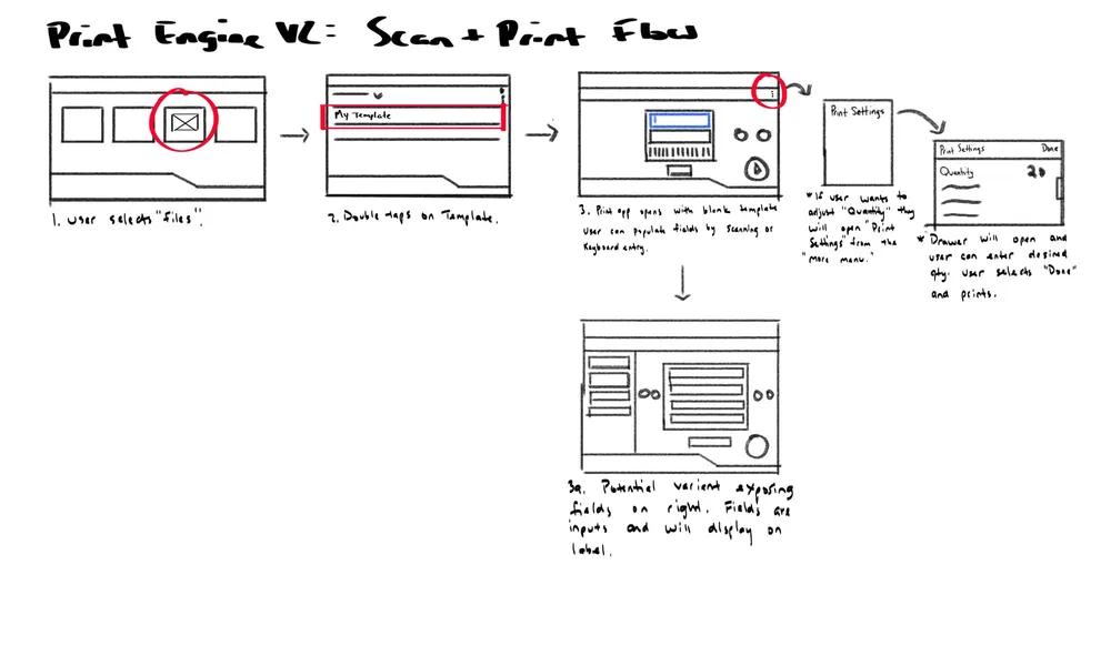 Scan + Print — flow storyboard