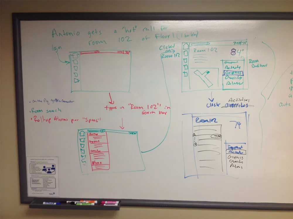 Whiteboard sketching session — monitoring and reporting