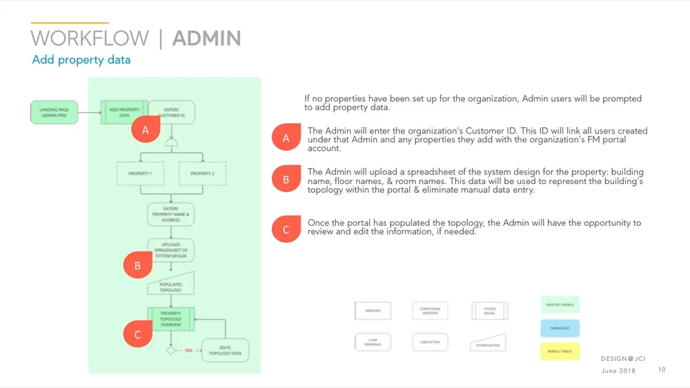 Wireframe — building and zone setup