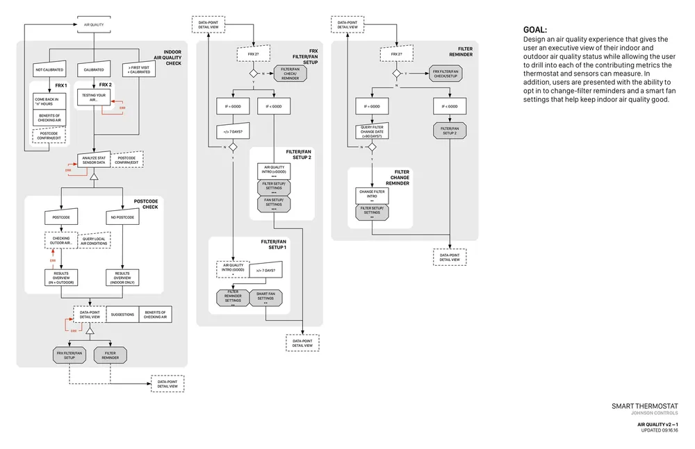 Wireframes of the air quality feature