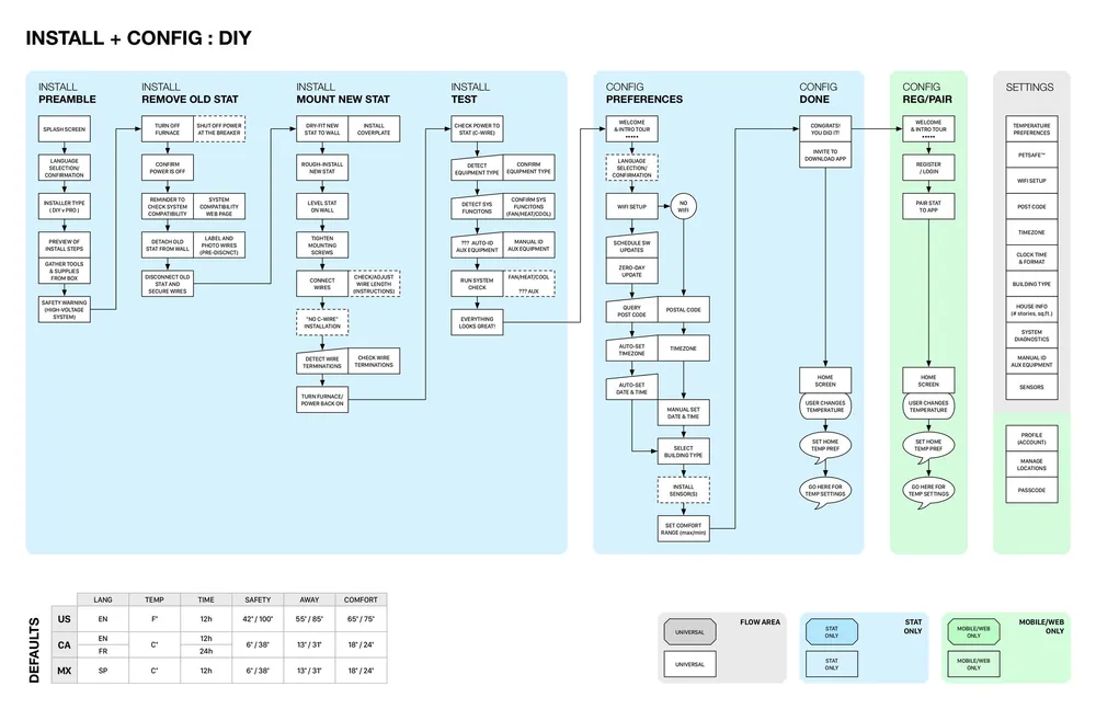 Wireframes of the installation flow