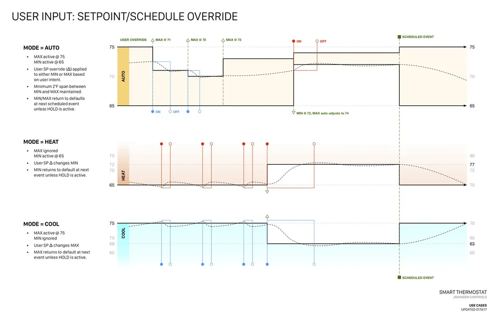 Wireframes of the GLAS on-device interaction model